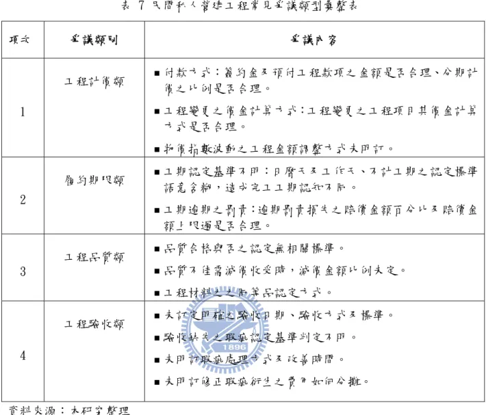 表 7 民間私人營建工程常見爭議類型彙整表 項次  爭議類別  爭議內容  1  工程計價類    付款方式：簽約金及預付工程款項之金額是否合理、分期計價之比例是否合理。  工程變更之價金計算方式：工程變更之工程項目其價金計算 方式是否合理。    物價指數波動之工程金額調整方式未明訂。  2  履約期限類    工期認定基準不明：日曆天及工作天、不計工期之認定標準語意含糊，造成完工工期認知不同。    工期逾期之罰責：逾期罰責損失之賠償金額百分比及賠償金 額上限過是否合理。  3  工程品質類 